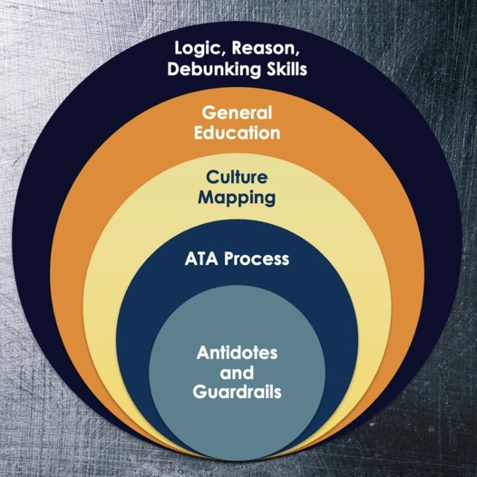 Visual representation of the five aides in the ATA Clear-Thinking Framework for developing clear thinking skills