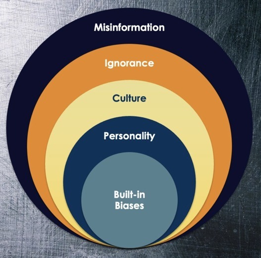 Illustration of obstacles to clear thinking: cognitive biases, personality patterns, cultural influences, ignorance, and misinformation.