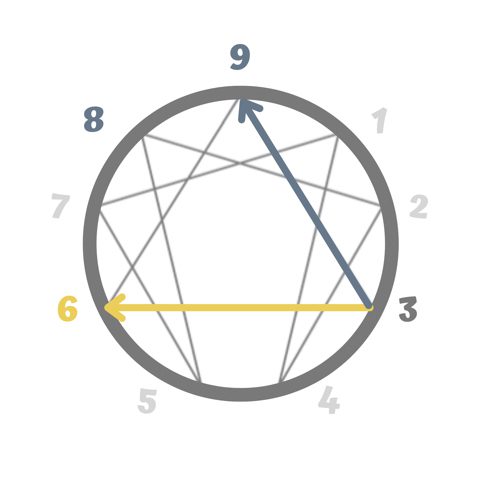 Type 3 Enneagram Connecting Points