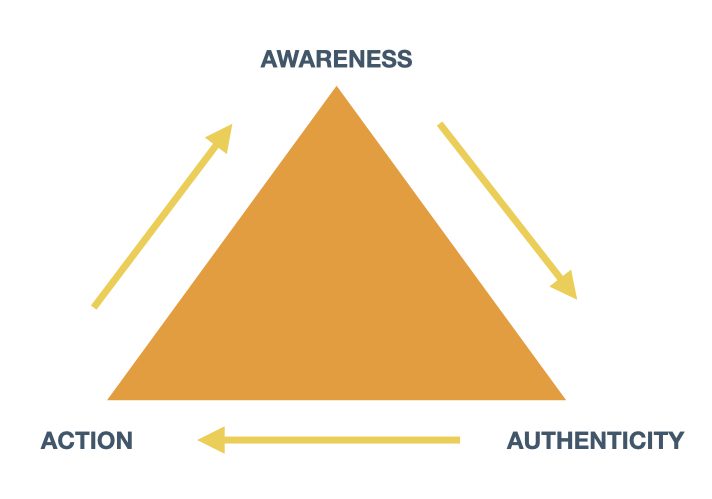ATA Enneagram Training Process