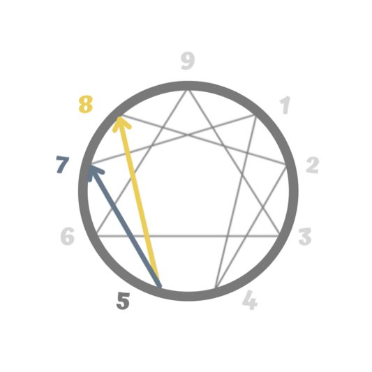 Type 5 Enneagram Connecting Points